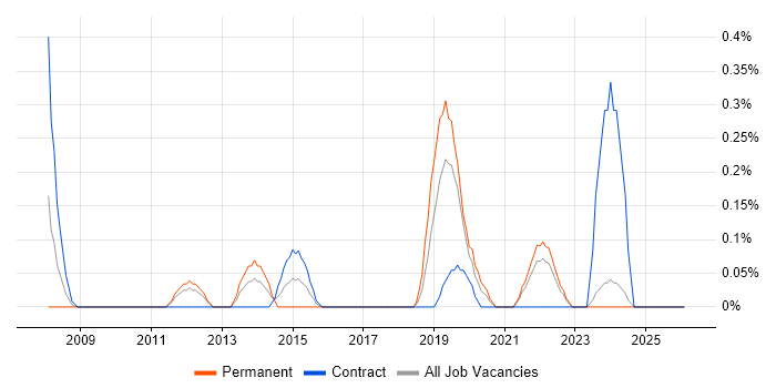 Functional Safety job vacancy trend in the North East