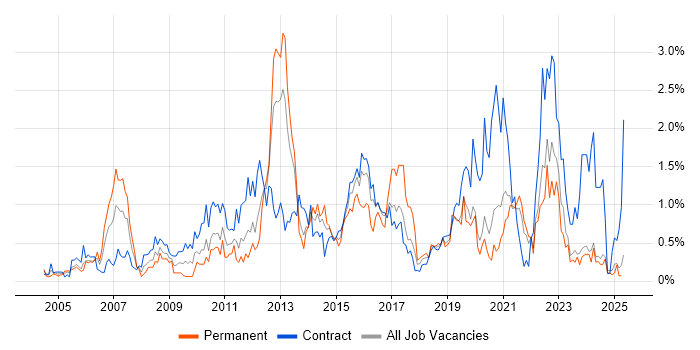 Job vacancy trend for Functional Testing in the North East Job vacancy trend for Functional Testing in the North East