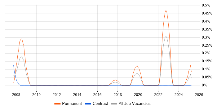 Job vacancy trend for Fund Management in the North East Job vacancy trend for Fund Management in the North East