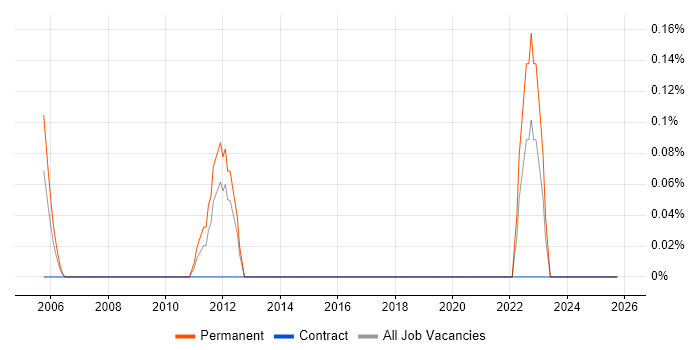 GAAP job vacancy trend in the North East