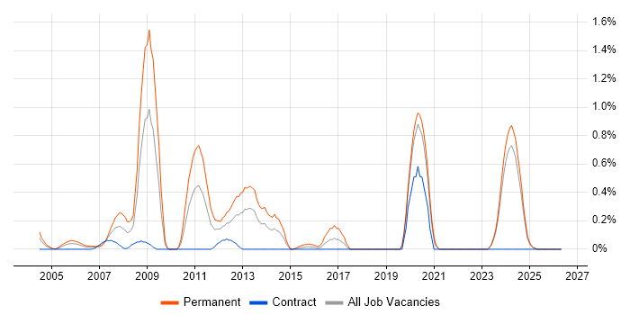 Games Developer job vacancy trend in the North East