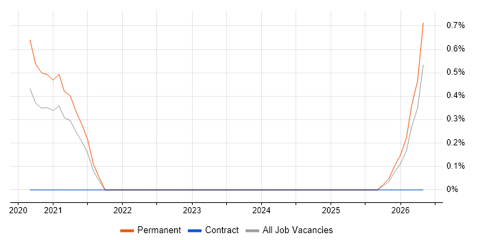 Games Tester job vacancy trend in the North East