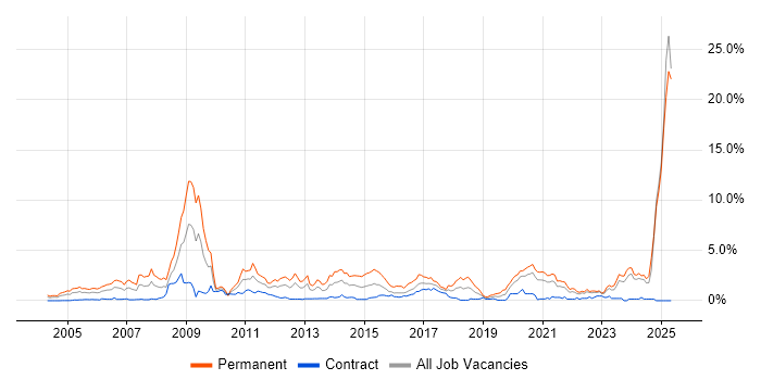 Job vacancy trend for Games in the North East Job vacancy trend for Games in the North East