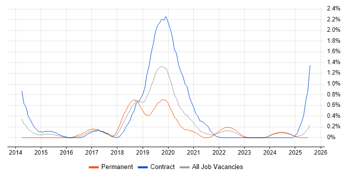 Job vacancy trend for Gatling in the North East