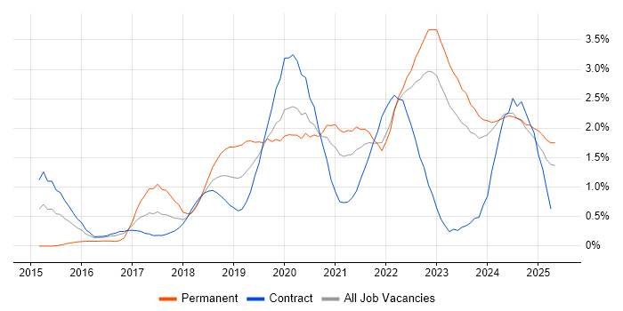 Job vacancy trend for GCP in the North East Job vacancy trend for GCP in the North East
