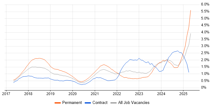Job vacancy trend for GDPR in the North East