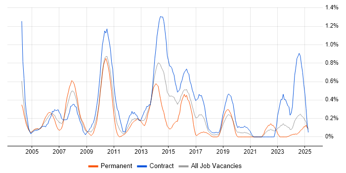Job vacancy trend for General Ledger in the North East Job vacancy trend for General Ledger in the North East