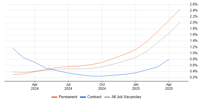 Job vacancy trend for Generative AI in the North East Job vacancy trend for Generative AI in the North East