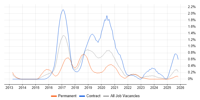 Gherkin job vacancy trend in the North East