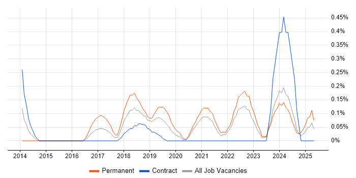 Job vacancy trend for GIAC in the North East Job vacancy trend for GIAC in the North East