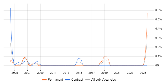 Job vacancy trend for GIS Analyst in the North East