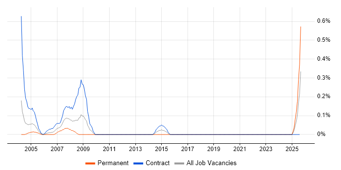 Job vacancy trend for GIS Technician in the North East