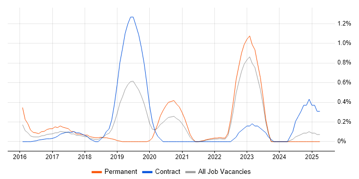 Job vacancy trend for git-flow in the North East Job vacancy trend for git-flow in the North East