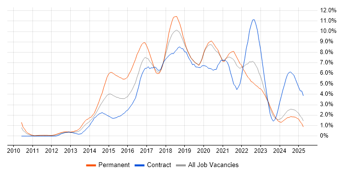 Job vacancy trend for Git in the North East