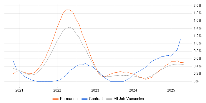 Job vacancy trend for GitHub Actions in the North East