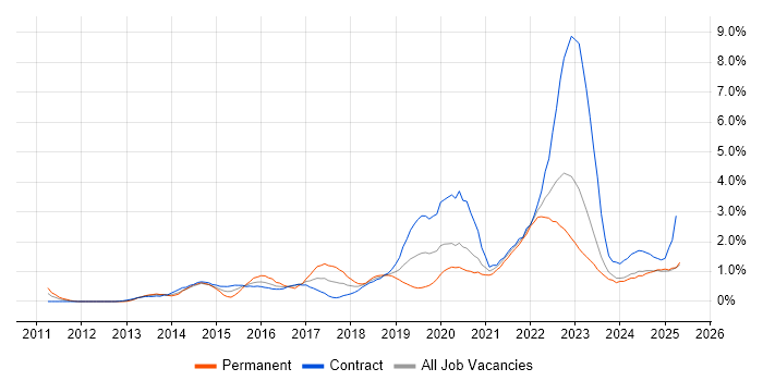 Job vacancy trend for GitHub in the North East