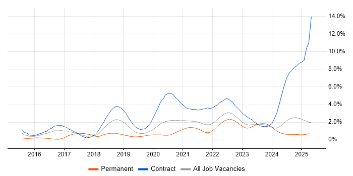 Job vacancy trend for GitLab in the North East Job vacancy trend for GitLab in the North East