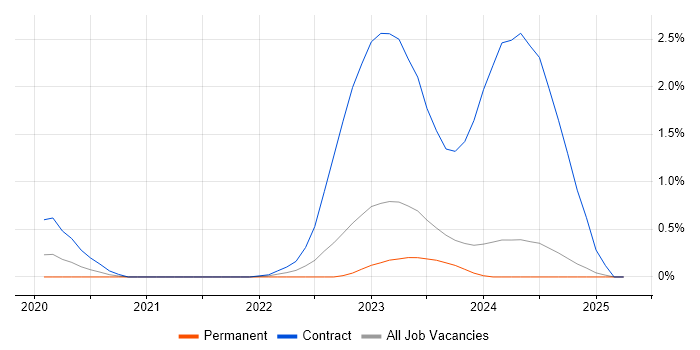 Job vacancy trend for GitOps in the North East Job vacancy trend for GitOps in the North East