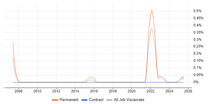 Job vacancy trend for Global Marketing in the North East Job vacancy trend for Global Marketing in the North East