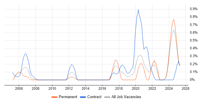 Job vacancy trend for GMP in the North East Job vacancy trend for GMP in the North East