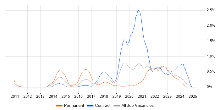 Job vacancy trend for Google Analytics in the North East Job vacancy trend for Google Analytics in the North East