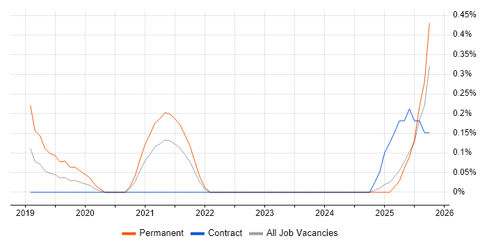 Google Docs job vacancy trend in the North East