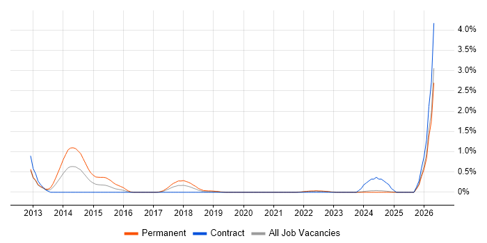 Google Play job vacancy trend in the North East