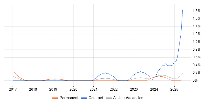 Job vacancy trend for Google Sheets in the North East Job vacancy trend for Google Sheets in the North East
