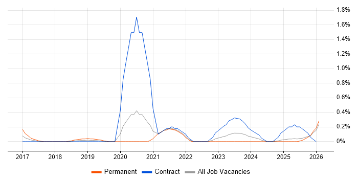 Google Tag Manager job vacancy trend in the North East