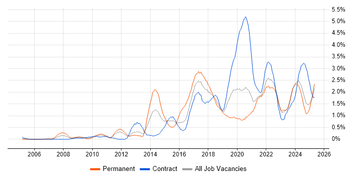Job vacancy trend for Google in the North East