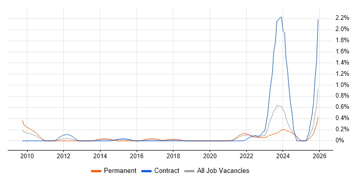 Governance Analyst job vacancy trend in the North East