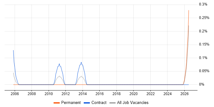 Governance Consultant job vacancy trend in the North East