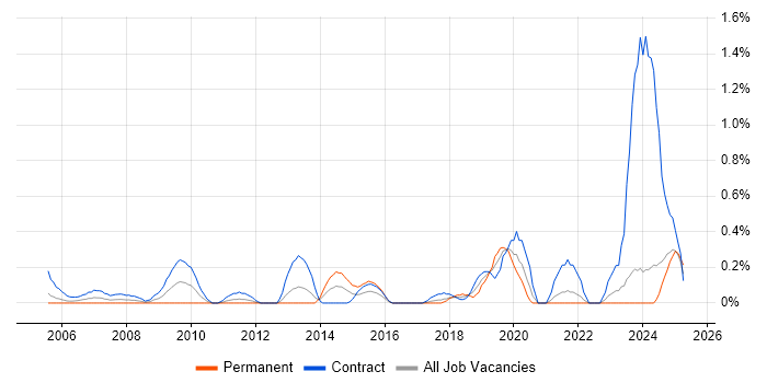 Job vacancy trend for Governance Manager in the North East Job vacancy trend for Governance Manager in the North East