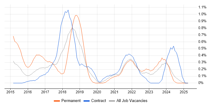 Job vacancy trend for Gradle in the North East Job vacancy trend for Gradle in the North East