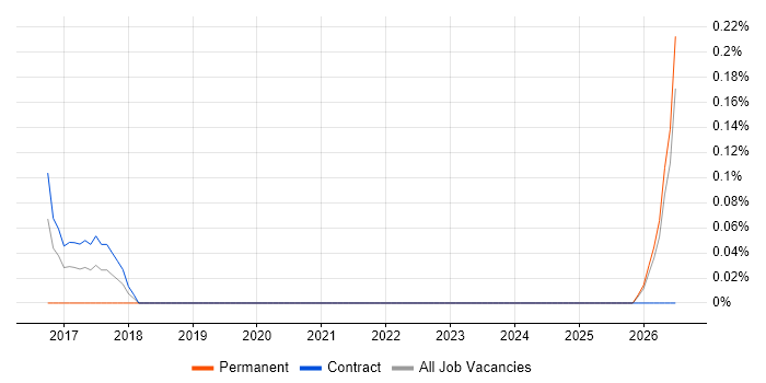Graduate Cloud Engineer job vacancy trend in the North East
