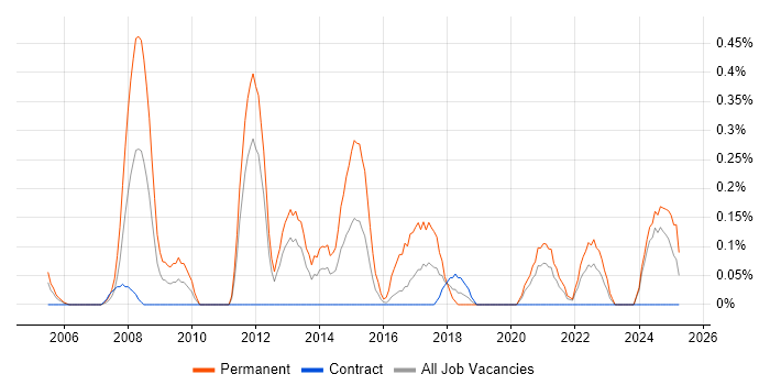 Job vacancy trend for Graduate C# Developer in the North East Job vacancy trend for Graduate C# Developer in the North East