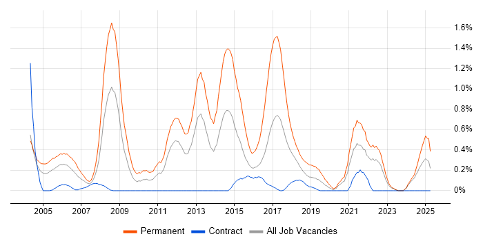 Job vacancy trend for Graduate Developer in the North East Job vacancy trend for Graduate Developer in the North East