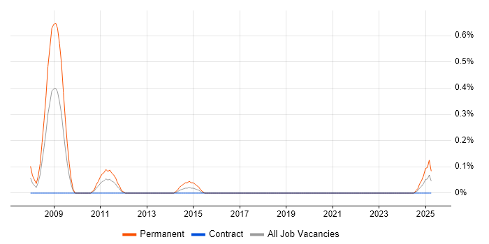 Job vacancy trend for Graduate PHP Developer in the North East Job vacancy trend for Graduate PHP Developer in the North East