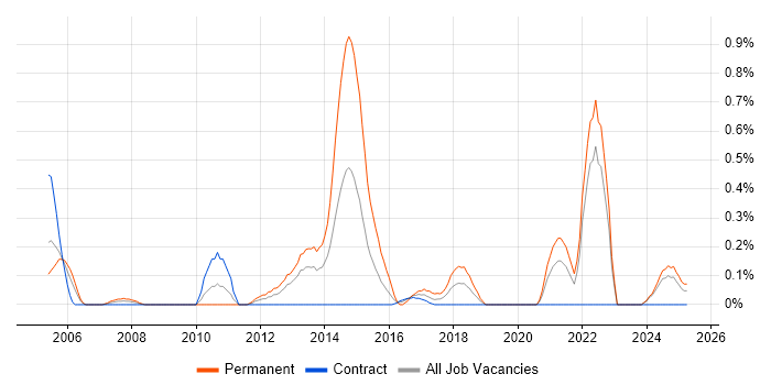 Job vacancy trend for Graduate Software Engineer in the North East Job vacancy trend for Graduate Software Engineer in the North East