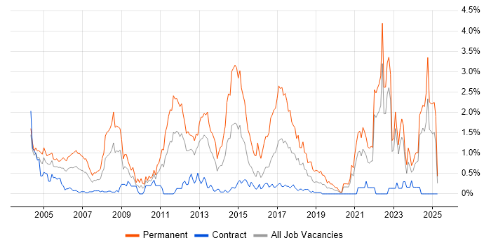 Job vacancy trend for Graduate in the North East Job vacancy trend for Graduate in the North East