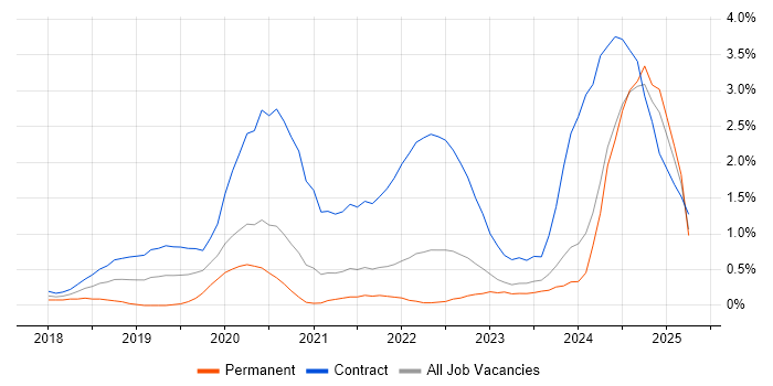 Job vacancy trend for Grafana in the North East