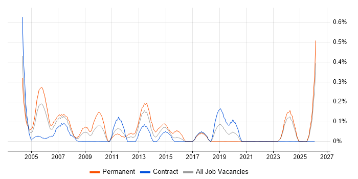 Graphic Designer job vacancy trend in the North East