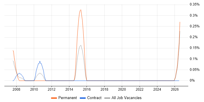 Graphics Developer job vacancy trend in the North East