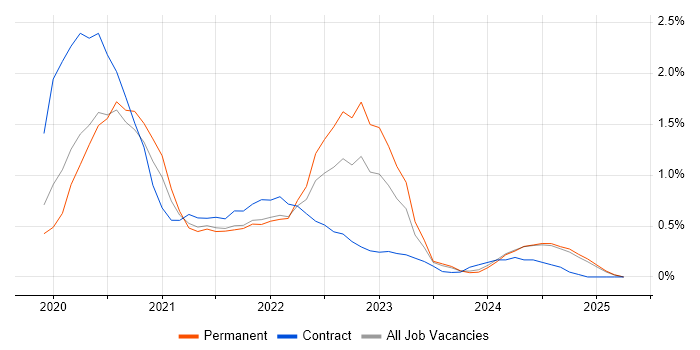 Job vacancy trend for GraphQL in the North East Job vacancy trend for GraphQL in the North East
