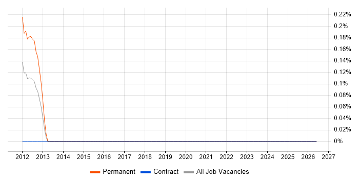 Green IT job vacancy trend in the North East