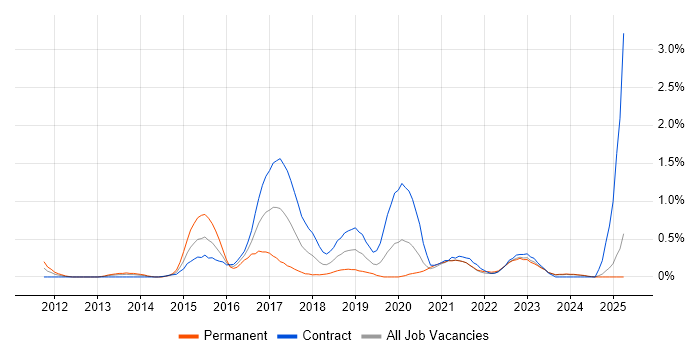 Job vacancy trend for Groovy in the North East Job vacancy trend for Groovy in the North East