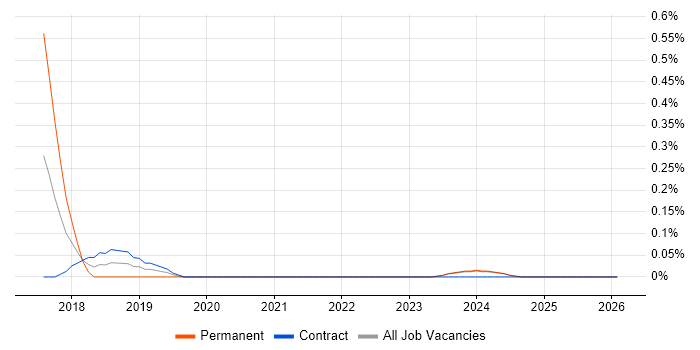 GSEC job vacancy trend in the North East