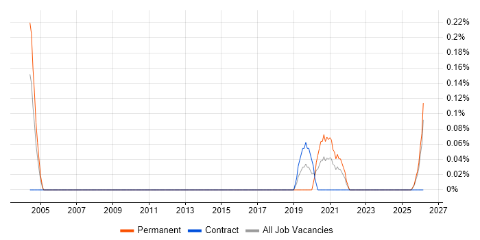 GTM Strategy job vacancy trend in the North East
