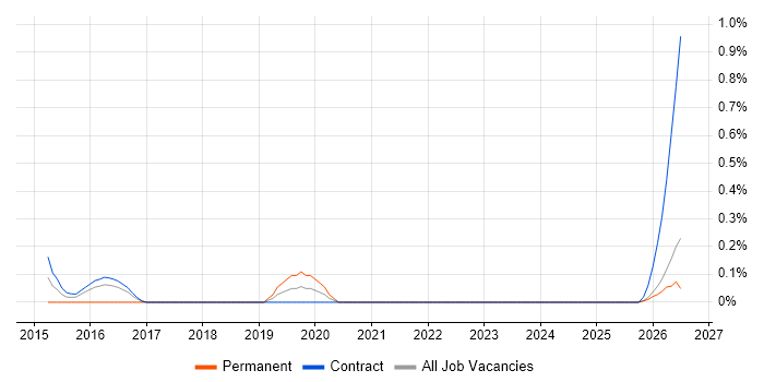 Guerrilla Testing job vacancy trend in the North East