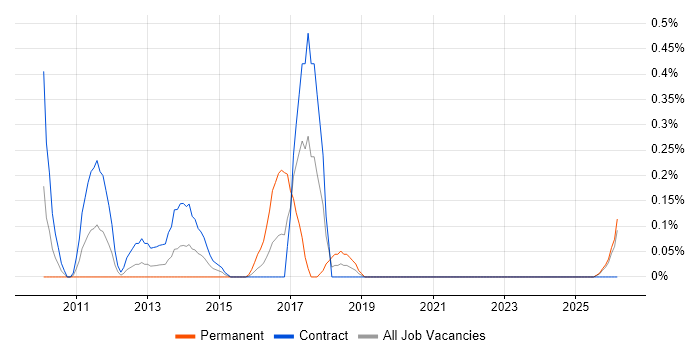 GWT job vacancy trend in the North East